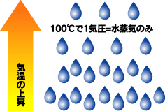 温度の高い空気は、より多くの水蒸気をを含む。